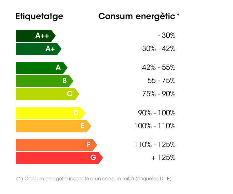 etiquetatge energetic